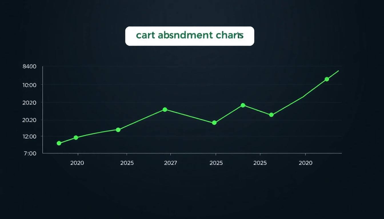 Five-year cart abandonment trend from 2020 to 2025